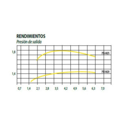 Reductor de presión Rain Bird PSI M20