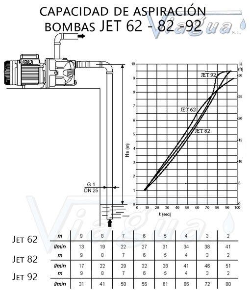 Capacidad de autoaspiración de JET 62-82-92