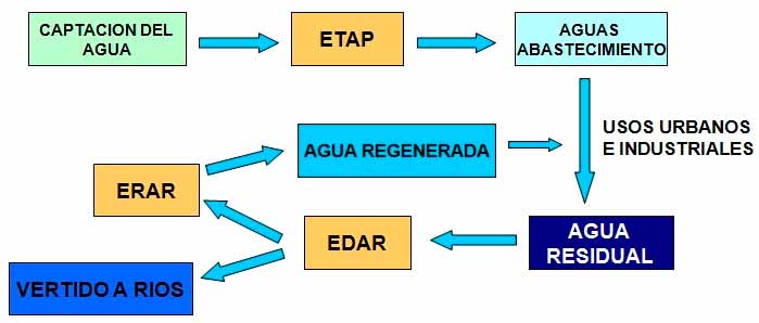 ciclo y etapas del agua regenerada